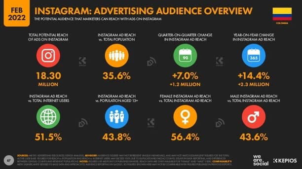 Cifras marketing digital colombia instagram