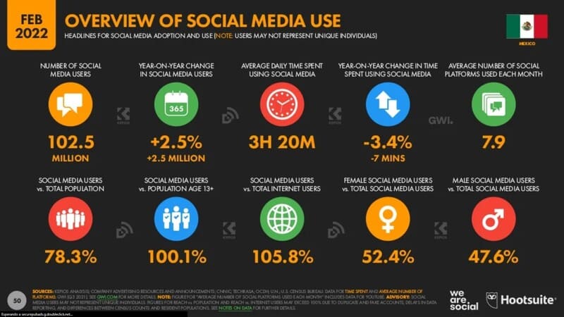 Estadisticas de marketing digital de redes sociales mex