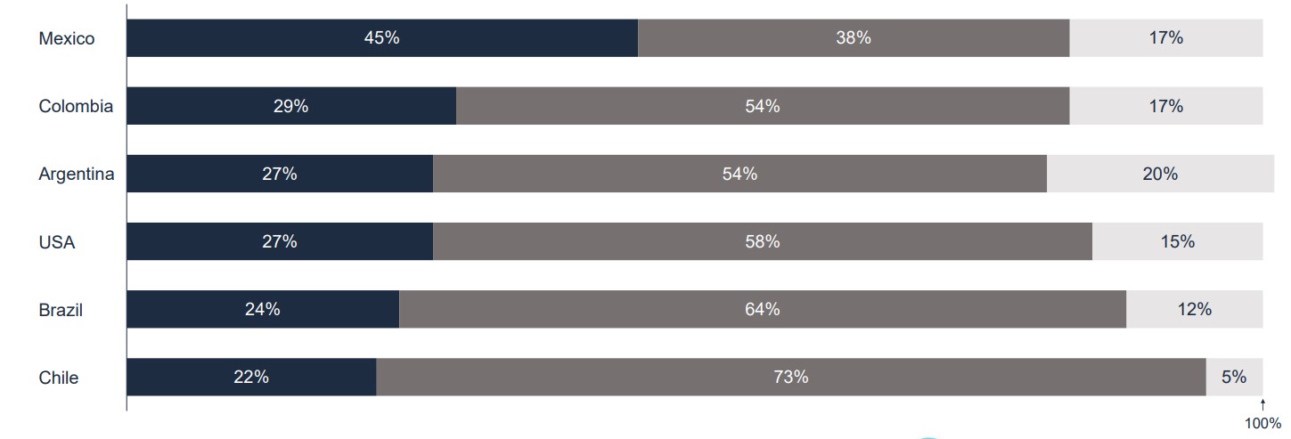 Cifras de la transformación digital en las empresas en 2023