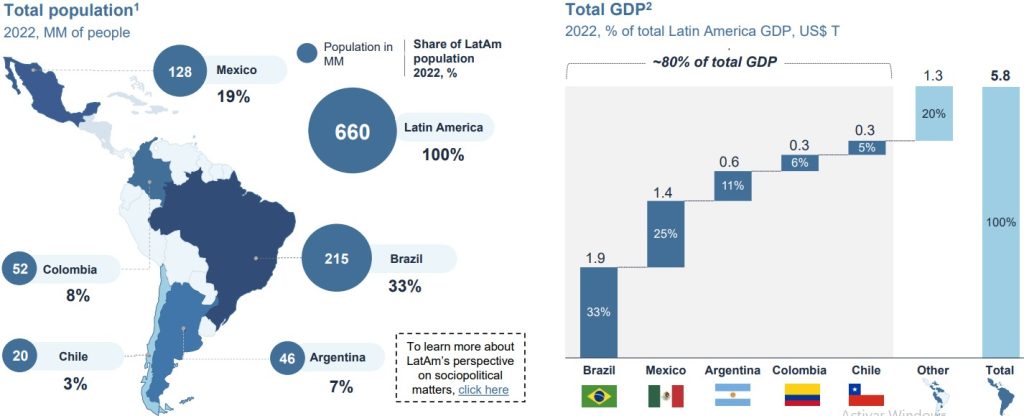 Datos y cifran de la transformacion digital en latinoamerica