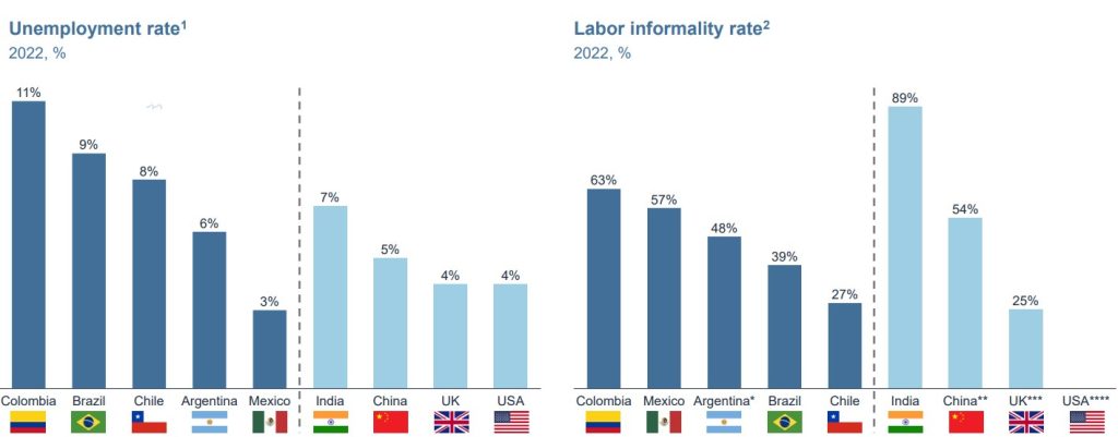 paises latinoamericanos con desempleo e informalidad 